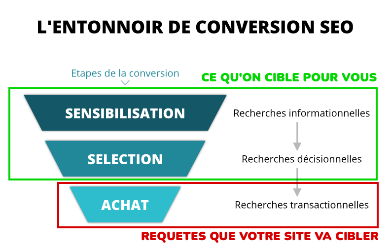 Nous ciblons pour vous les recherches informationnelles et décisionnelles