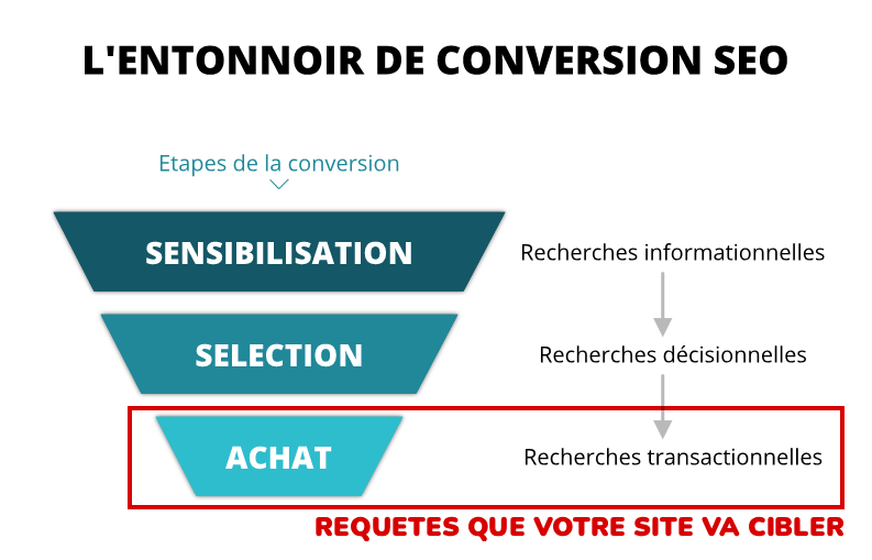 Votre site va naturellement se positionner sur la fin de l'entonnoir de conversion