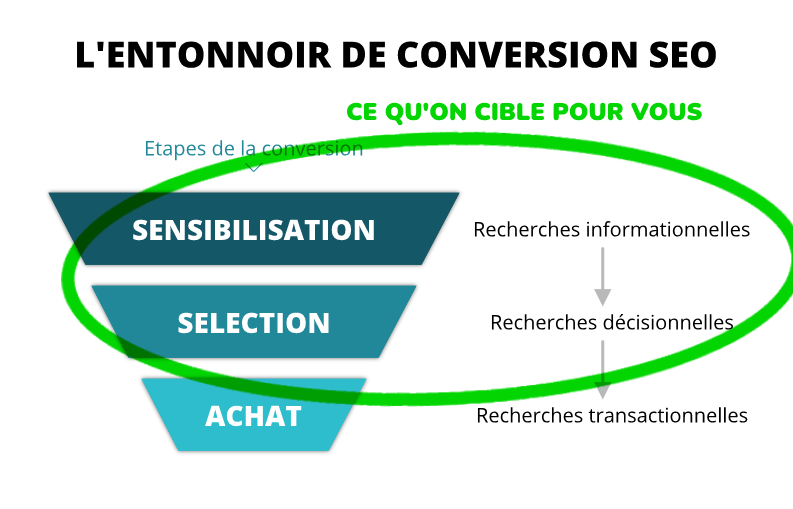 Nous ciblons pour vous les recherches informationnelles et décisionnelles